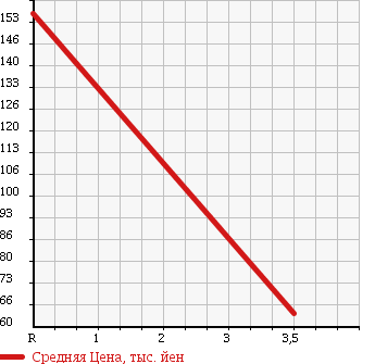 Аукционная статистика: График изменения цены MAZDA Мазда  FAMILIA Фамилия  2011 1500 BVY12 в зависимости от аукционных оценок