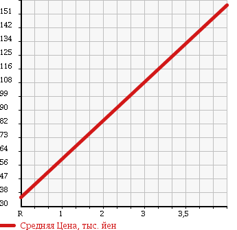 Аукционная статистика: График изменения цены MAZDA Мазда  FAMILIA Фамилия  2012 1500 BVY12 DX в зависимости от аукционных оценок