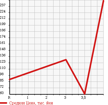 Аукционная статистика: График изменения цены MAZDA Мазда  FAMILIA Фамилия  2013 1500 BVY12 VE в зависимости от аукционных оценок