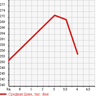 Аукционная статистика: График изменения цены MAZDA Мазда  FAMILIA Фамилия  2014 1500 BVY12 VE в зависимости от аукционных оценок