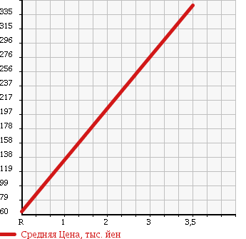 Аукционная статистика: График изменения цены MAZDA Мазда  FAMILIA Фамилия  1989 в зависимости от аукционных оценок
