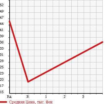 Аукционная статистика: График изменения цены MAZDA Мазда  FAMILIA Фамилия  1995 в зависимости от аукционных оценок