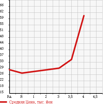 Аукционная статистика: График изменения цены MAZDA Мазда  FAMILIA Фамилия  1999 в зависимости от аукционных оценок