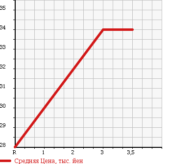 Аукционная статистика: График изменения цены MAZDA Мазда  FAMILIA Фамилия  2000 в зависимости от аукционных оценок