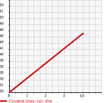 Аукционная статистика: График изменения цены MAZDA Мазда  FAMILIA Фамилия  2008 в зависимости от аукционных оценок