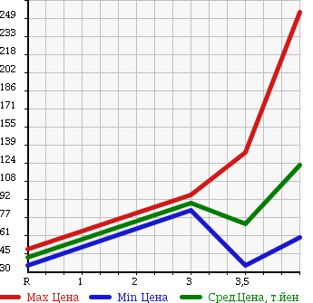Аукционная статистика: График изменения цены MAZDA Мазда  FAMILIA Фамилия  2012 в зависимости от аукционных оценок