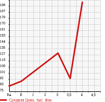 Аукционная статистика: График изменения цены MAZDA Мазда  FAMILIA Фамилия  2013 в зависимости от аукционных оценок