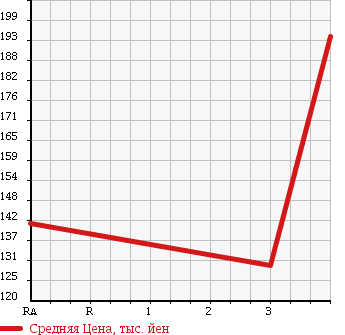 Аукционная статистика: График изменения цены MAZDA Мазда  EUNOS ROADSTER Еунос Родстер  1992 1600 NA6CE в зависимости от аукционных оценок