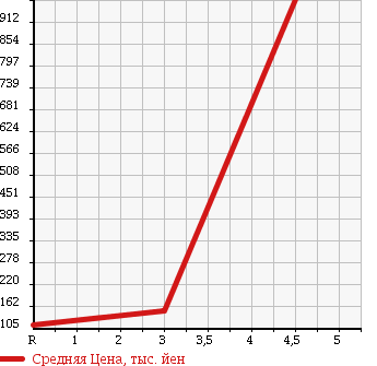 Аукционная статистика: График изменения цены MAZDA Мазда  EUNOS ROADSTER Еунос Родстер  1993 1600 NA6CE в зависимости от аукционных оценок