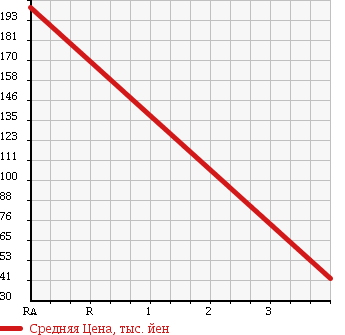 Аукционная статистика: График изменения цены MAZDA Мазда  EUNOS ROADSTER Еунос Родстер  1993 1600 NA6CE V SPECIAL в зависимости от аукционных оценок