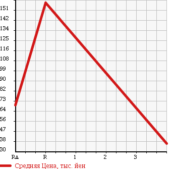 Аукционная статистика: График изменения цены MAZDA Мазда  EUNOS ROADSTER Еунос Родстер  1995 1800 NA8C в зависимости от аукционных оценок
