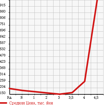 Аукционная статистика: График изменения цены MAZDA Мазда  EUNOS ROADSTER Еунос Родстер  1993 в зависимости от аукционных оценок