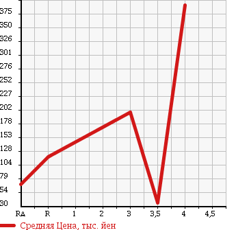 Аукционная статистика: График изменения цены MAZDA Мазда  EUNOS ROADSTER Еунос Родстер  1995 в зависимости от аукционных оценок