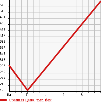 Аукционная статистика: График изменения цены MAZDA Мазда  EUNOS COSMO Еунос Космо  1990 в зависимости от аукционных оценок