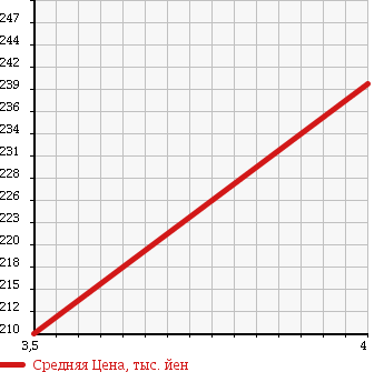 Аукционная статистика: График изменения цены MAZDA Мазда  DEMIO Демио  2013 1290 DEJFS 13 SKYACTIV в зависимости от аукционных оценок