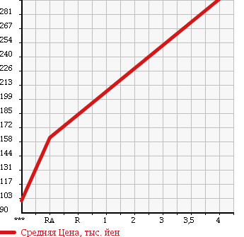 Аукционная статистика: График изменения цены MAZDA Мазда  DEMIO Демио  2012 1290 DEJFS 13- SKYACTIVE в зависимости от аукционных оценок