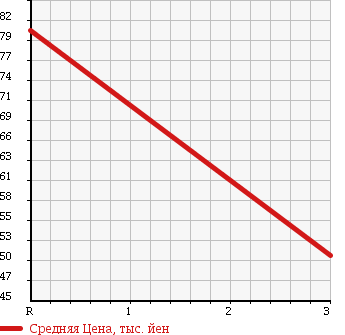 Аукционная статистика: График изменения цены MAZDA Мазда  DEMIO Демио  2009 1300 DE3AS 13C в зависимости от аукционных оценок