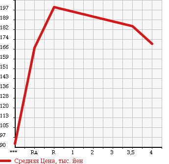 Аукционная статистика: График изменения цены MAZDA Мазда  DEMIO Демио  2011 1300 DE3AS 13C в зависимости от аукционных оценок
