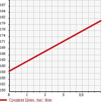 Аукционная статистика: График изменения цены MAZDA Мазда  DEMIO Демио  2012 1300 DE3AS 13C в зависимости от аукционных оценок