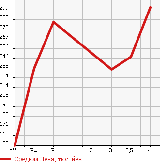 Аукционная статистика: График изменения цены MAZDA Мазда  DEMIO Демио  2014 1300 DE3AS 13C в зависимости от аукционных оценок