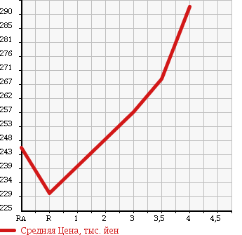 Аукционная статистика: График изменения цены MAZDA Мазда  DEMIO Демио  2014 1300 DE3AS 13C 4WD в зависимости от аукционных оценок