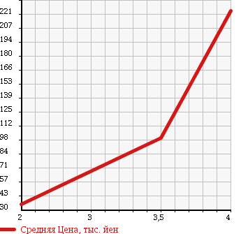 Аукционная статистика: График изменения цены MAZDA Мазда  DEMIO Демио  2009 1300 DE3AS 4WD в зависимости от аукционных оценок