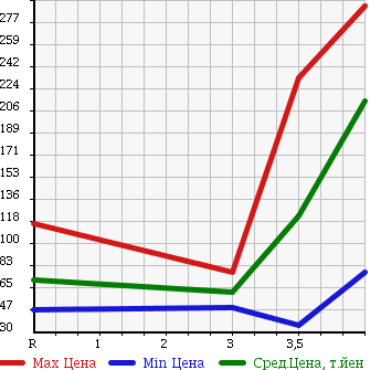 Аукционная статистика: График изменения цены MAZDA Мазда  DEMIO Демио  2009 1300 DE3AS 4WD 13C в зависимости от аукционных оценок