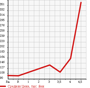 Аукционная статистика: График изменения цены MAZDA Мазда  DEMIO Демио  2010 1300 DE3FS в зависимости от аукционных оценок