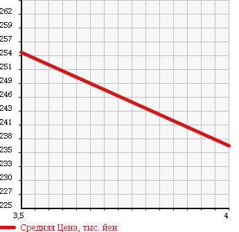 Аукционная статистика: График изменения цены MAZDA Мазда  DEMIO Демио  2011 1300 DE3FS 1.3C SMART EDITION в зависимости от аукционных оценок