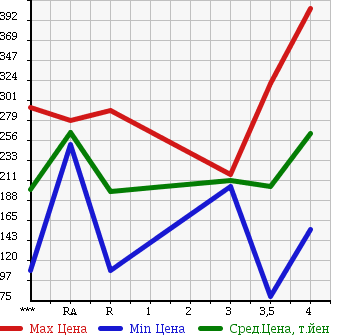 Аукционная статистика: График изменения цены MAZDA Мазда  DEMIO Демио  2012 1300 DE3FS 13C в зависимости от аукционных оценок