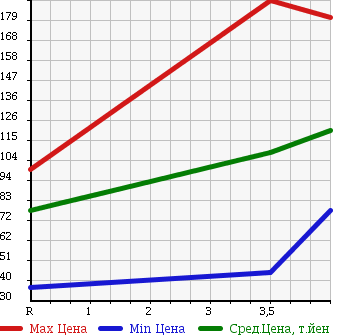 Аукционная статистика: График изменения цены MAZDA Мазда  DEMIO Демио  2009 1300 DE3FS 13C V в зависимости от аукционных оценок