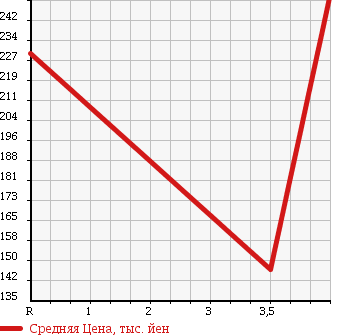 Аукционная статистика: График изменения цены MAZDA Мазда  DEMIO Демио  2011 1300 DE3FS 13C V HID-ED в зависимости от аукционных оценок