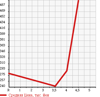 Аукционная статистика: График изменения цены MAZDA Мазда  DEMIO Демио  2013 1300 DE3FS 13C V SMART ED2 в зависимости от аукционных оценок