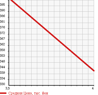 Аукционная статистика: График изменения цены MAZDA Мазда  DEMIO Демио  2013 1300 DE3FS 13C VALUE PACKAGE в зависимости от аукционных оценок
