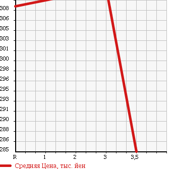 Аукционная статистика: График изменения цены MAZDA Мазда  DEMIO Демио  2014 1300 DE3FS 13C-V SM 2 в зависимости от аукционных оценок