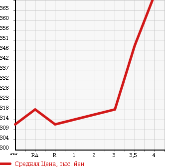 Аукционная статистика: График изменения цены MAZDA Мазда  DEMIO Демио  2014 1300 DE3FS 13C-V SM2 в зависимости от аукционных оценок