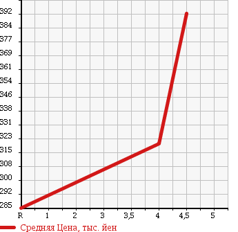 Аукционная статистика: График изменения цены MAZDA Мазда  DEMIO Демио  2013 1300 DE3FS 13C-V SMART EDITION в зависимости от аукционных оценок