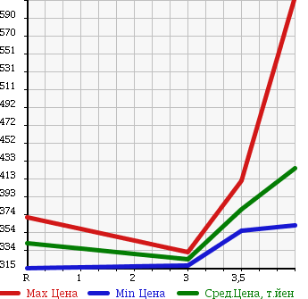 Аукционная статистика: График изменения цены MAZDA Мазда  DEMIO Демио  2014 1300 DE3FS 13C-V SMART EDITION II в зависимости от аукционных оценок