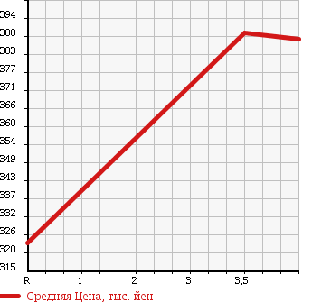 Аукционная статистика: График изменения цены MAZDA Мазда  DEMIO Демио  2014 1300 DE3FS 13C-V SMII в зависимости от аукционных оценок