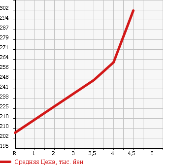 Аукционная статистика: График изменения цены MAZDA Мазда  DEMIO Демио  2011 1300 DE3FS 13C-V_HID EDITION в зависимости от аукционных оценок