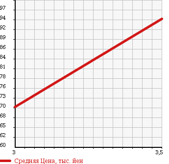 Аукционная статистика: График изменения цены MAZDA Мазда  DEMIO Демио  2008 1300 DE3FS 13F в зависимости от аукционных оценок