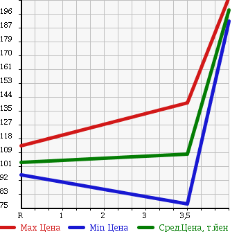 Аукционная статистика: График изменения цены MAZDA Мазда  DEMIO Демио  2009 1300 DE3FS C-V DRIVING C в зависимости от аукционных оценок