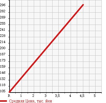 Аукционная статистика: График изменения цены MAZDA Мазда  DEMIO Демио  2011 1300 DE3FS SMART EDITION в зависимости от аукционных оценок