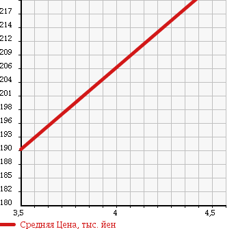 Аукционная статистика: График изменения цены MAZDA Мазда  DEMIO Демио  2012 1300 DEJFS 13 SKY в зависимости от аукционных оценок