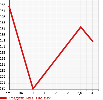 Аукционная статистика: График изменения цены MAZDA Мазда  DEMIO Демио  2013 1300 DEJFS 13 SKY в зависимости от аукционных оценок