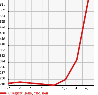 Аукционная статистика: График изменения цены MAZDA Мазда  DEMIO Демио  2013 1300 DEJFS 13 SKYACTIVE в зависимости от аукционных оценок
