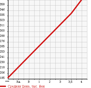 Аукционная статистика: График изменения цены MAZDA Мазда  DEMIO Демио  2013 1300 DEJFS 13 SKYACTIVE SHOE TING в зависимости от аукционных оценок