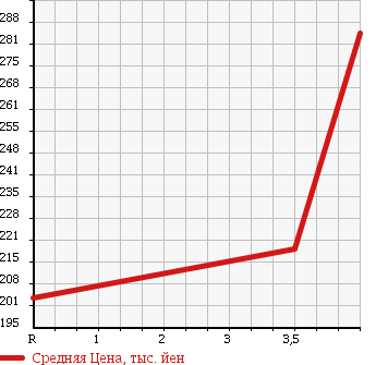 Аукционная статистика: График изменения цены MAZDA Мазда  DEMIO Демио  2012 1300 DEJFS 13 SKYACTIVE SMART STYLISH в зависимости от аукционных оценок