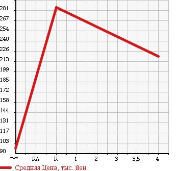 Аукционная статистика: График изменения цены MAZDA Мазда  DEMIO Демио  2011 1300 DEJFS 13- SKY в зависимости от аукционных оценок