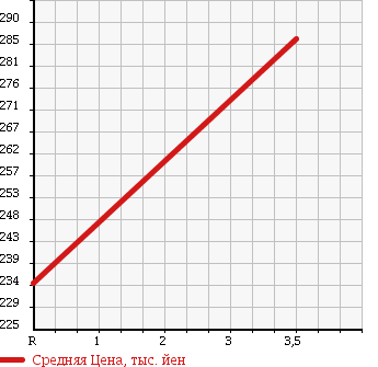 Аукционная статистика: График изменения цены MAZDA Мазда  DEMIO Демио  2012 1300 DEJFS 13- SKY A SMART STYLISH в зависимости от аукционных оценок